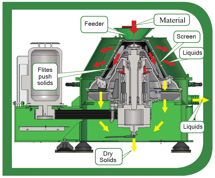 Screen Scroll Centrifuge
